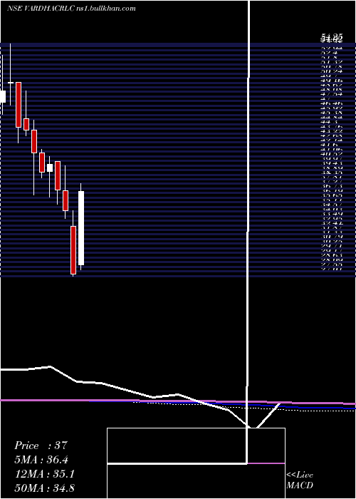  monthly chart VardhmanAcrylics