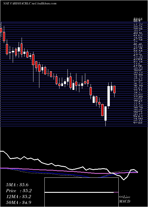  weekly chart VardhmanAcrylics