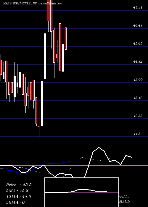  Daily chart VardhamanAcrylics