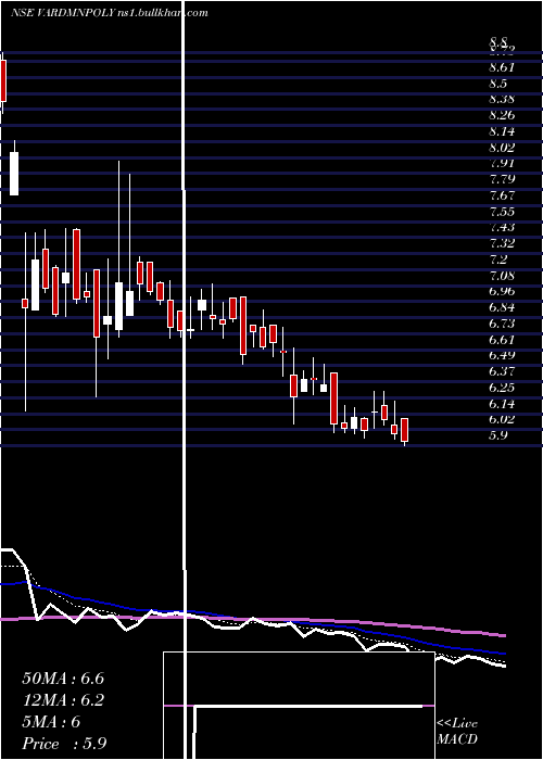  Daily chart VardhmanPolytex