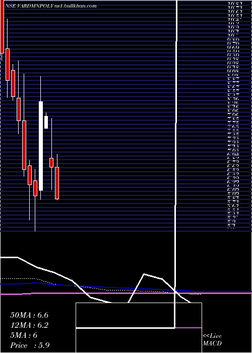  monthly chart VardhmanPolytex