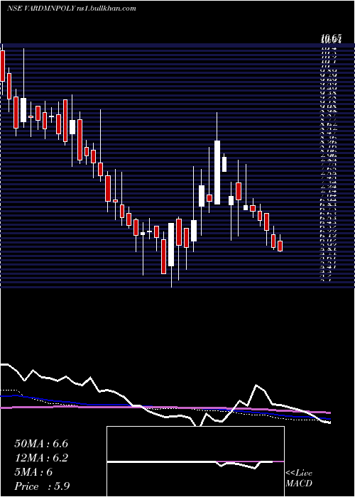  weekly chart VardhmanPolytex