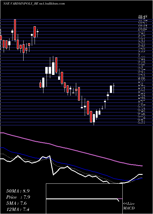  Daily chart VardhmanPolytex