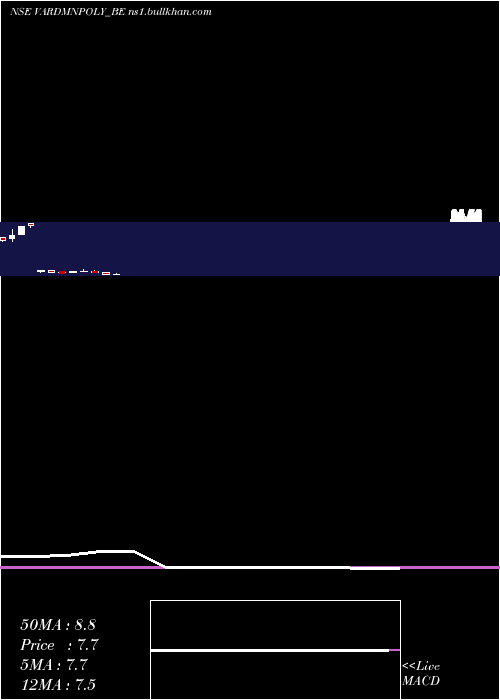  monthly chart VardhmanPolytex