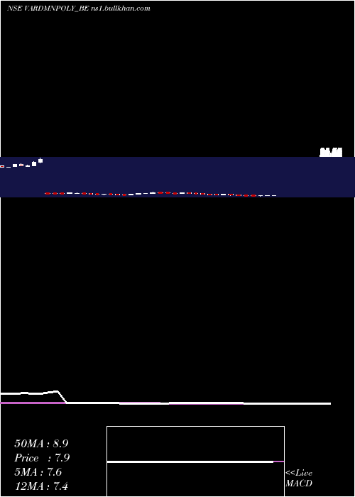  weekly chart VardhmanPolytex