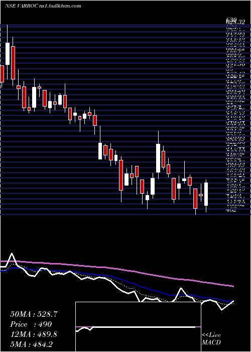  Daily chart VarrocEngineering