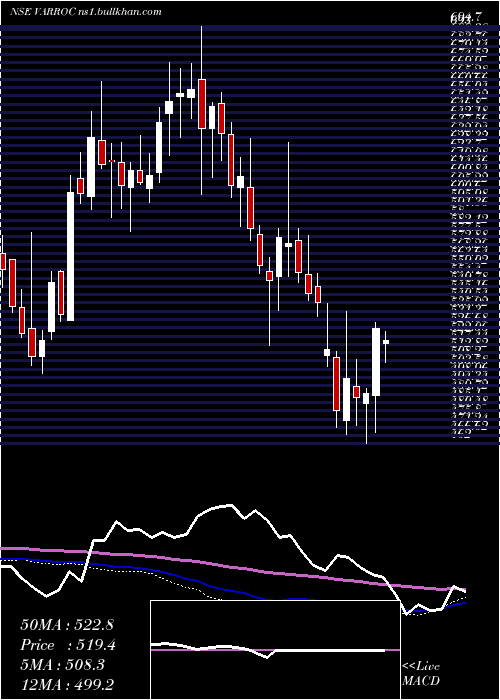  weekly chart VarrocEngineering