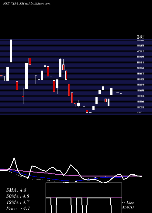  weekly chart VasaRetail