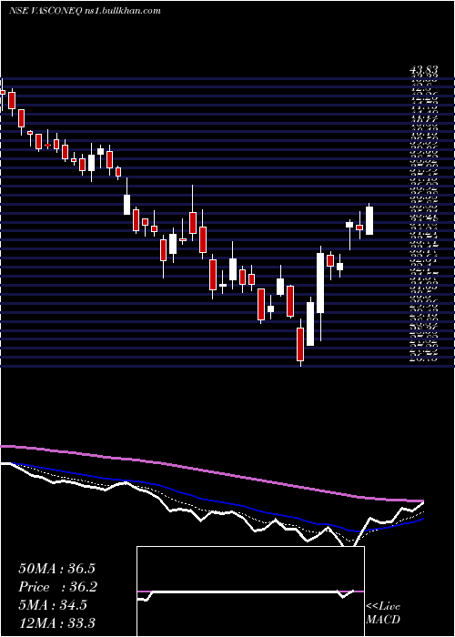  Daily chart VasconEngineers