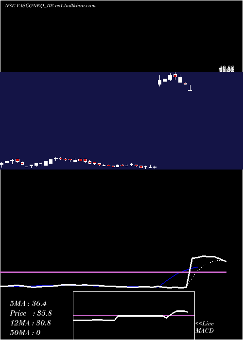  Daily chart VasconEngineers