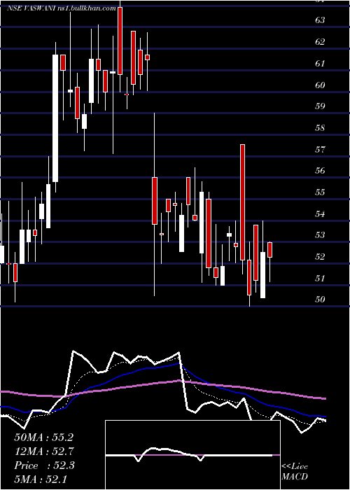  Daily chart VaswaniIndustries
