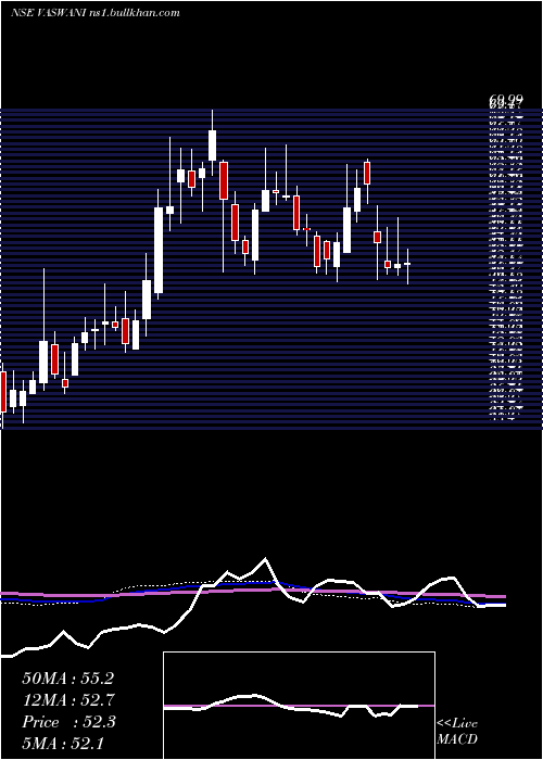  weekly chart VaswaniIndustries