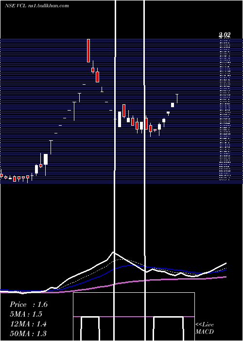  Daily chart VaxtexCotfab
