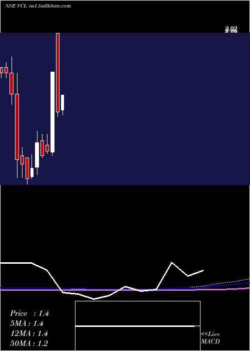  monthly chart VaxtexCotfab