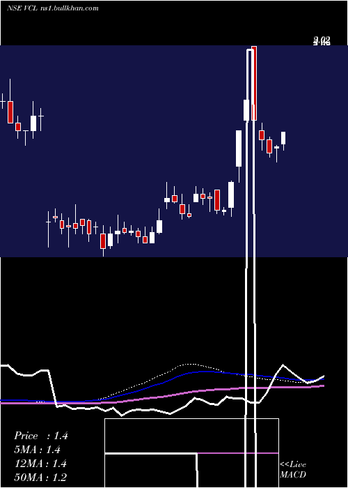  weekly chart VaxtexCotfab