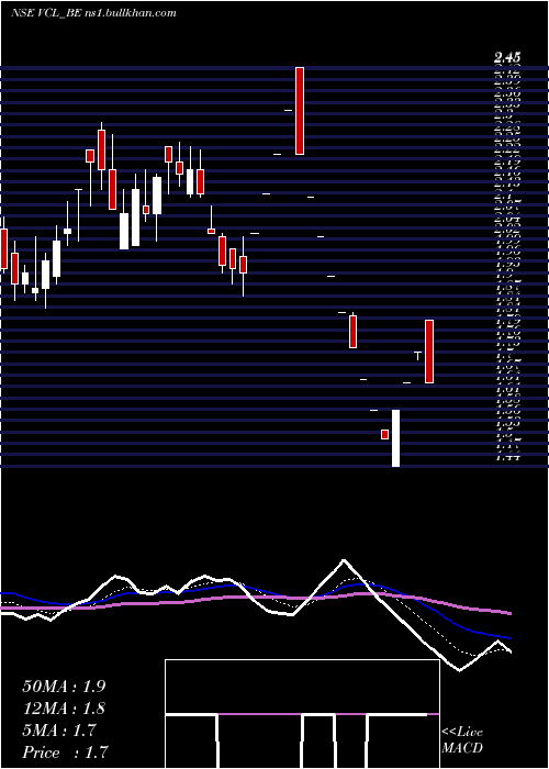  Daily chart VaxtexCotfab