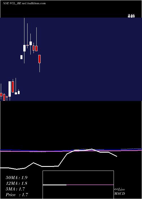  monthly chart VaxtexCotfab