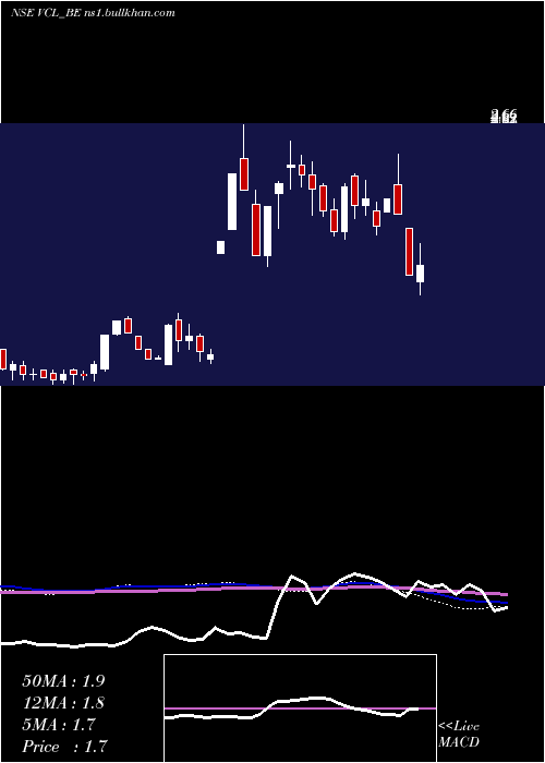  weekly chart VaxtexCotfab