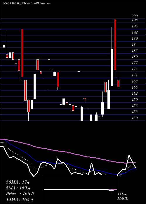  Daily chart VdealSystem