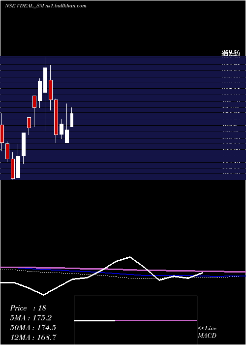  monthly chart VdealSystem