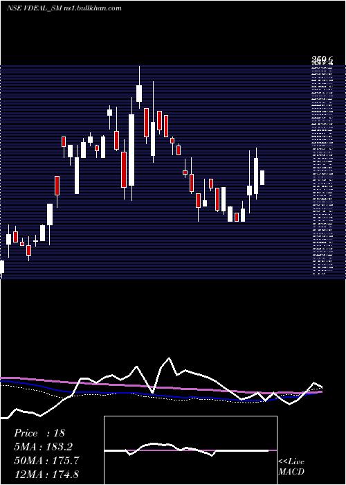  weekly chart VdealSystem