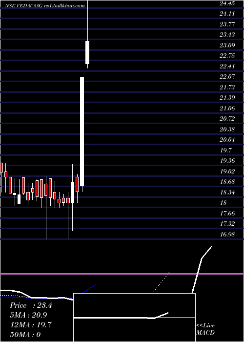  Daily chart VedavaagSystems