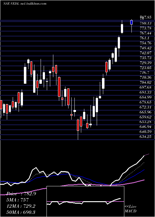  Daily chart Vedanta