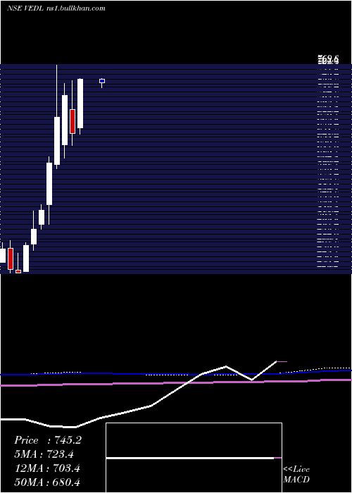  monthly chart Vedanta