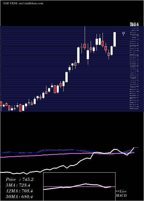  weekly chart Vedanta
