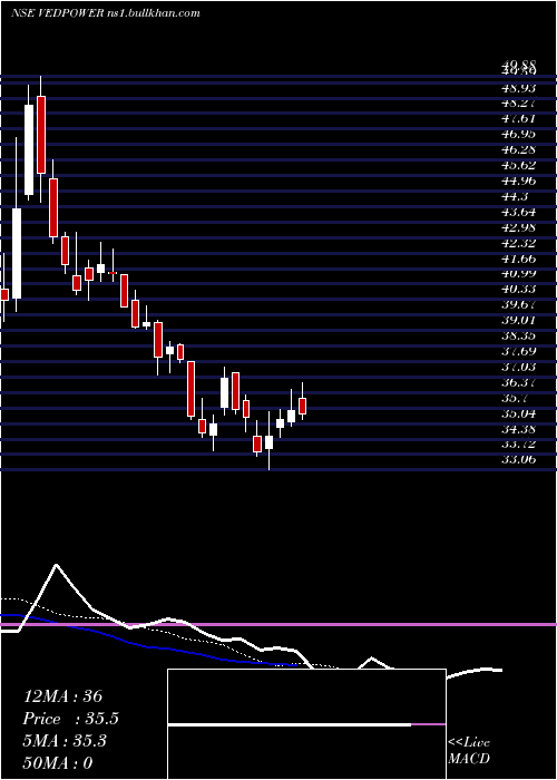  Daily chart VedantaPower