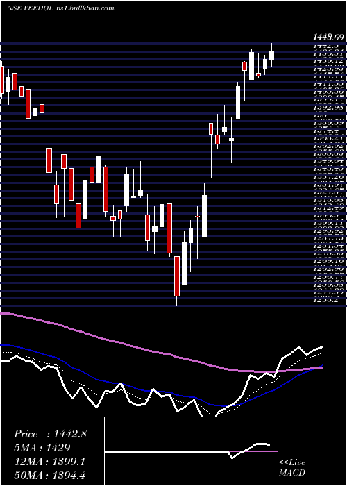  Daily chart VeedolCorporation