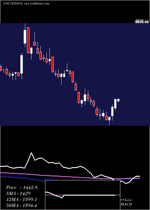  weekly chart VeedolCorporation