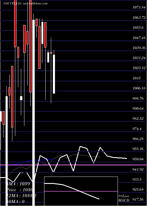  Daily chart VeljanDenison