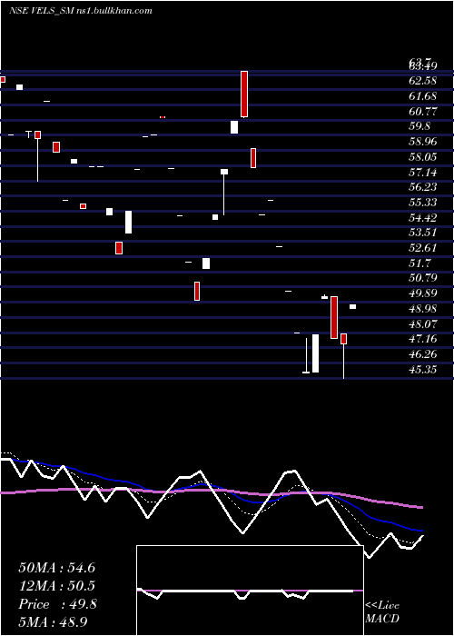 Daily chart VelsFilm