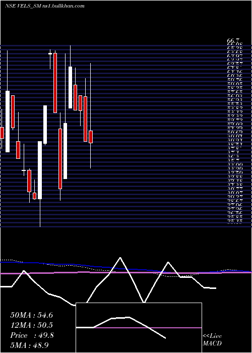  monthly chart VelsFilm