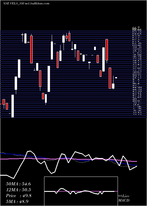  weekly chart VelsFilm