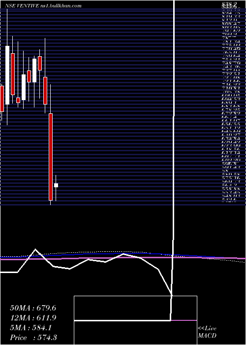 monthly chart VentiveHospitality