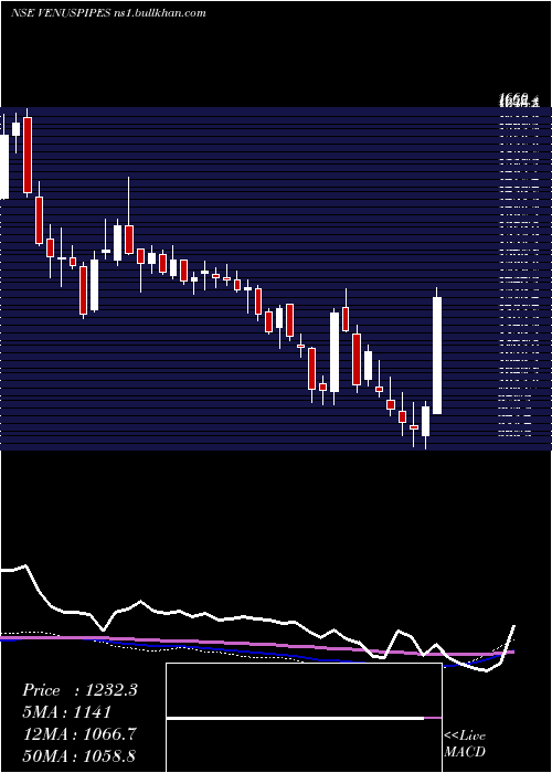  weekly chart VenusPipes