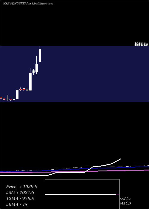  monthly chart VenusRemedies