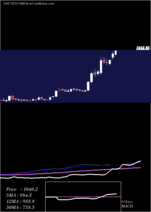  weekly chart VenusRemedies