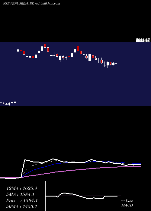  Daily chart VenusRemedies