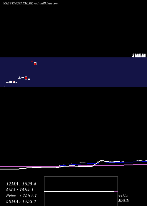 monthly chart VenusRemedies