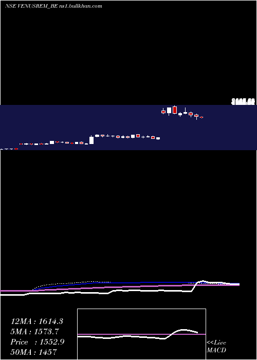  weekly chart VenusRemedies