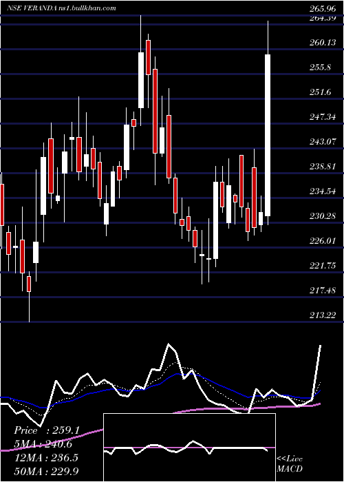  Daily chart VerandaLearning