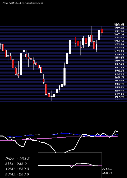  weekly chart VerandaLearning