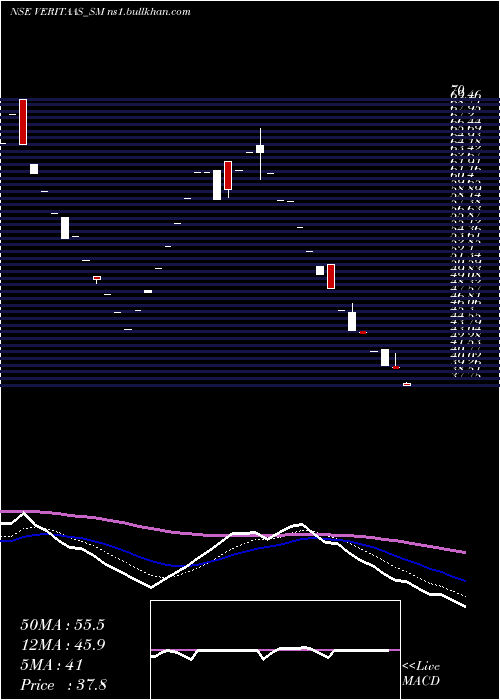  Daily chart VeritaasAdvertising