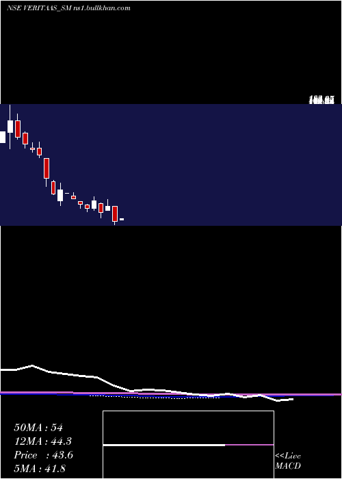 monthly chart VeritaasAdvertising
