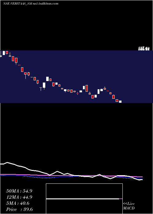  weekly chart VeritaasAdvertising
