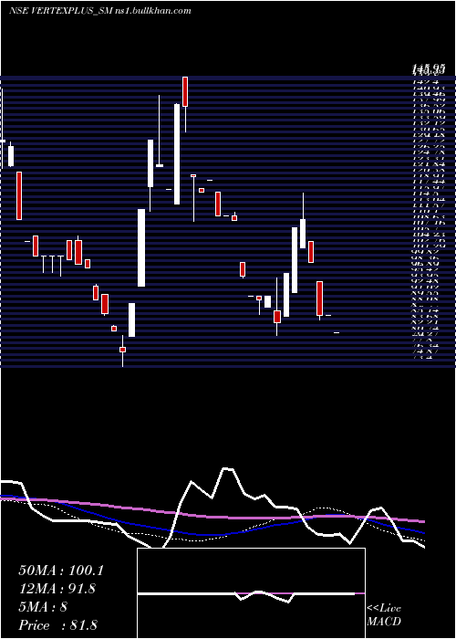 weekly chart VertexplusTechnologies