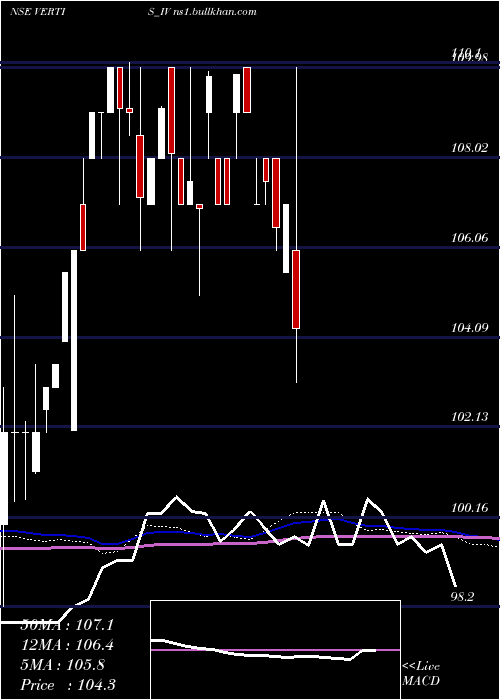  weekly chart VertisInfrastructure